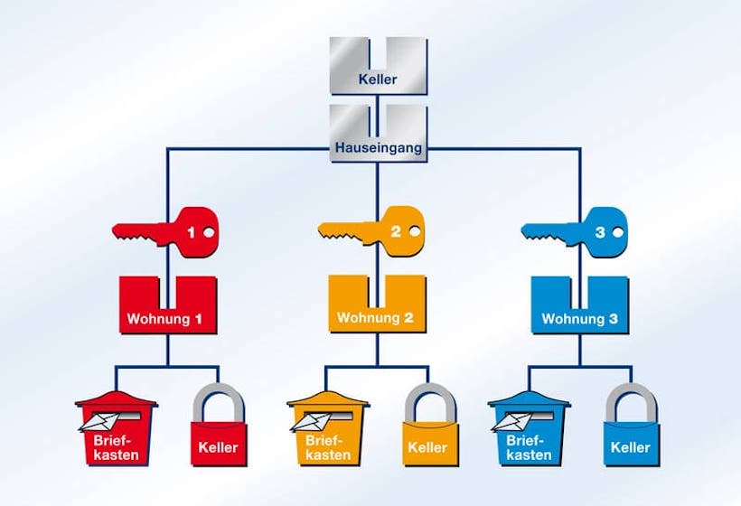 Schliessanlagen Schwaigern Schließanlagen-Service Schwaigern